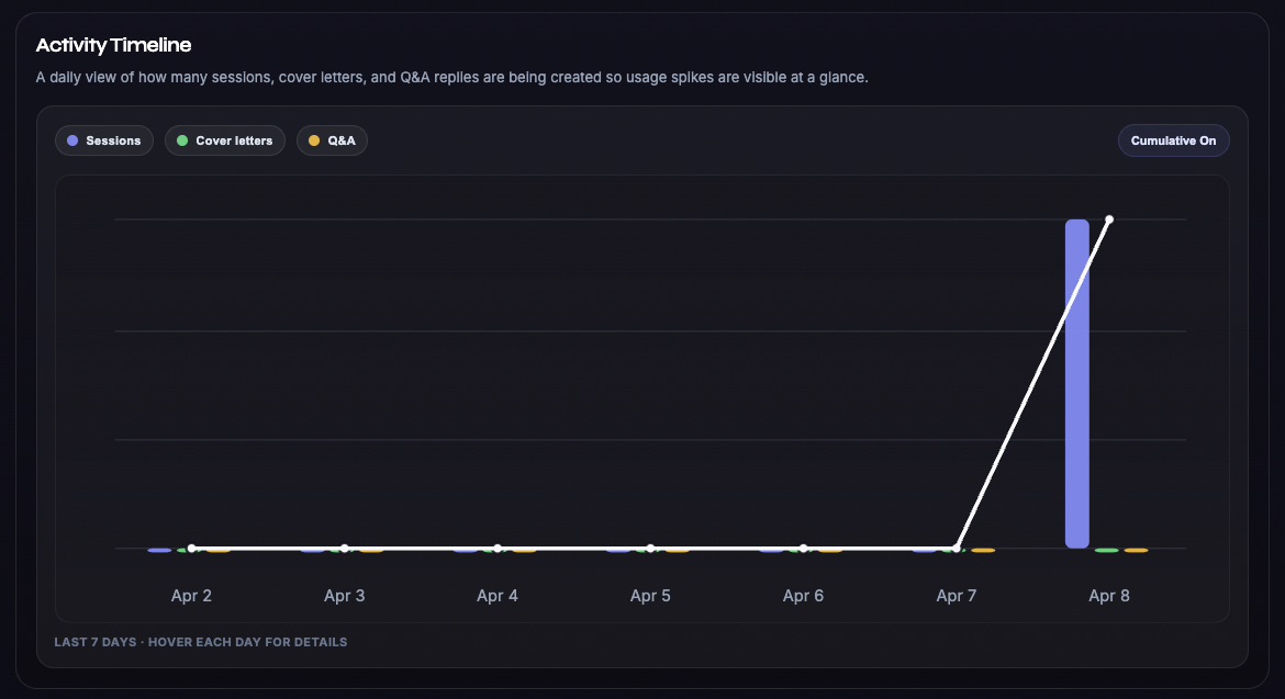 CoverCraft activity timeline